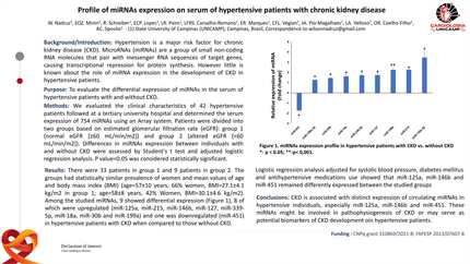 Profile of miRNAs expression on serum of hypertensive patients with chronic kidney disease