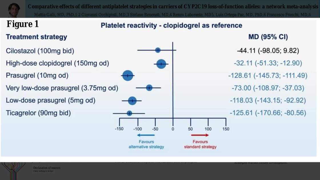 Esc 365 Comparative Effects Of Different Antiplatelet Strategies In