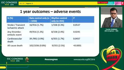 Relationship of rate and rhythm control strategies to adverse outcomes in patients with atrial fibrillation: the EURObservational Research Programme Atrial Fibrillation (EORP-AF) Pilot Registry