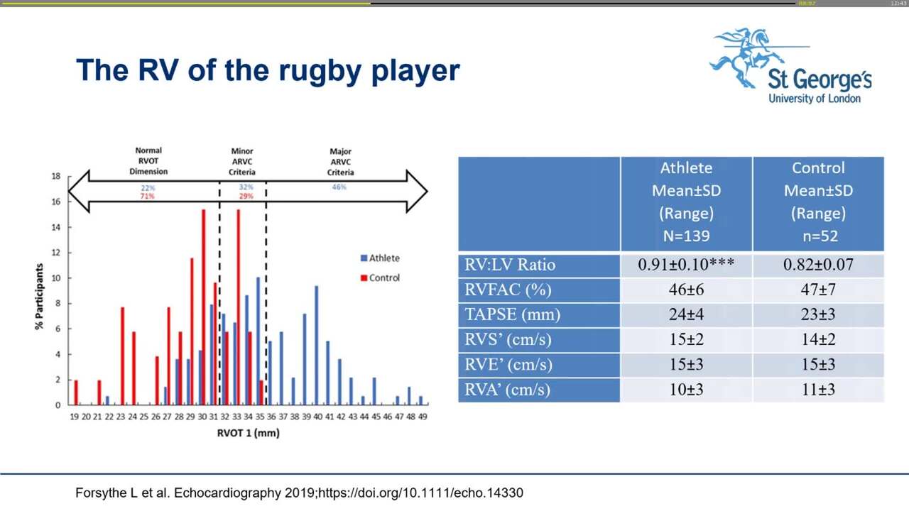 Right ventricular remodelling in athletes, when enough is enough.