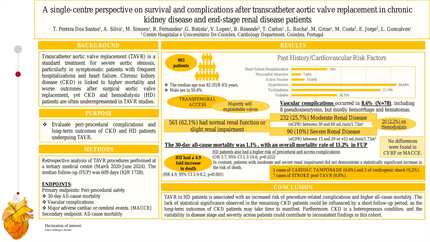 A single-centre perspective on survival and complications after transcatheter aortic valve replacement in chronic kidney disease and end-stage renal disease patients