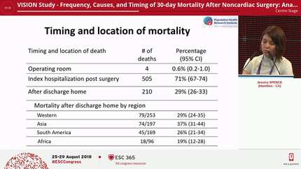 VISION Study - Frequency, Causes, and Timing of 30-day Mortality After Noncardiac Surgery: Analysis of the Vascular Events in Noncardiac Surgery Patients (VISION)