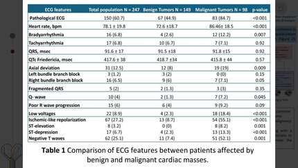 The spectrum of ECG abnormalities in a large cohort of histologically proven cardiac tumors