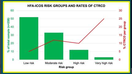 Echocardiographic variables may improve baseline risk prediction of cancer therapy related cardiac dysfunction