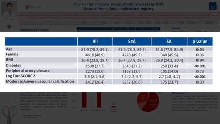 Single arterial access versus standard access in TAVI: results from a large multicenter registry