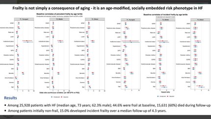 Frailty across the lifespan in heart failure: age-modified drivers and prognostic implications