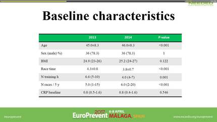 The exercise induced CRP response is reproducible when measured one year apart