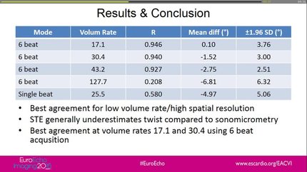 A twisting left ventricular ultrasound phantom for evaluation of 3D speckle tracking twist measurements