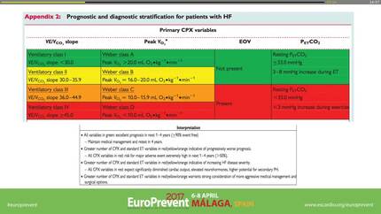 Case: Cardio pulmonary exercise testing  in a patient with heart failure.