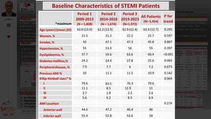 Primary ventricular fibrillation in the STEMI code era: trends and acute-phase mortality over the last 15 years