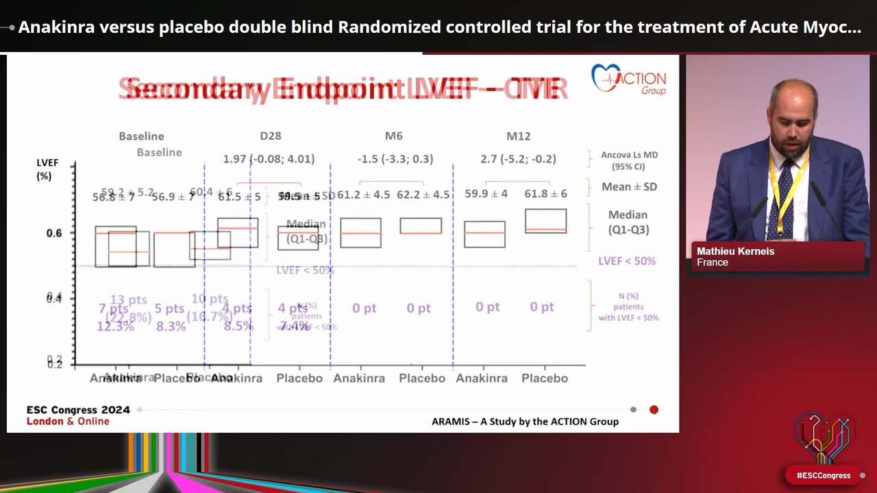 Anakinra versus placebo double blind Randomized controlled trial for the treatment of Acute MyocarditIS 