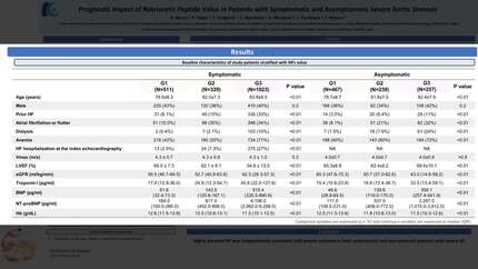 Prognostic impact of natriuretic peptide value in patients with symptomatic and asymptomatic severe aortic stenosis