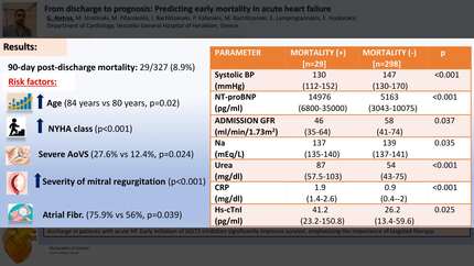 From discharge to prognosis: predicting early mortality in acute heart failure