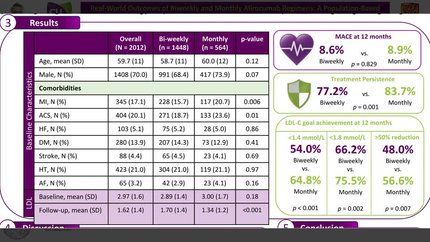 Real-world outcomes of biweekly and monthly alirocumab regimens: a population-based analysis