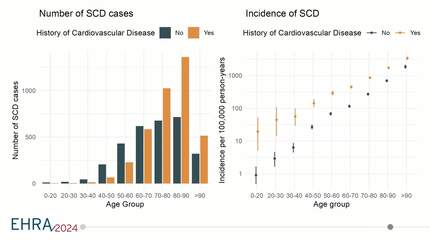 Sudden cardiac death as first manifestation of cardiovascular disease - a Danish nationwide study