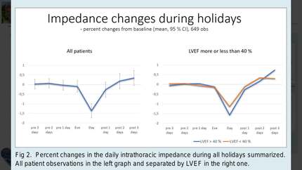 Thoracic impedance during national holidays