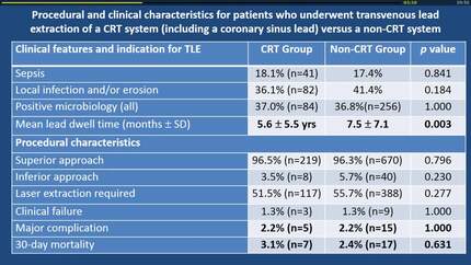 A 16 year single centre experience of transvenous lead and system extraction in patients with and without coronary sinus leads