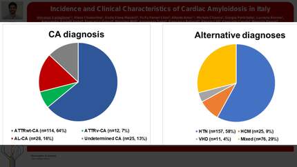 Incidence and clinical characteristics of cardiac amyloidosis in Tuscany and Umbria