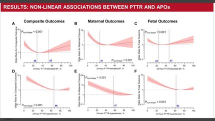 The 2024 European guideline targets for ambulatory blood pressure monitoring and adverse pregnancy outcomes