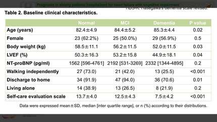 Prognosis in elderly patients hospitalized for heart failure with cognitive impairment