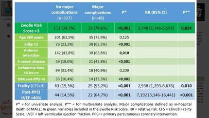 New factors to improve the immediate identification of STEMI patients with very low risk of in-hospital complications after primary PCI