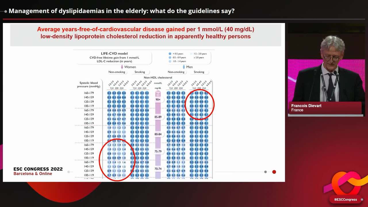 Management of dyslipidaemias in the elderly: what do the guidelines say?