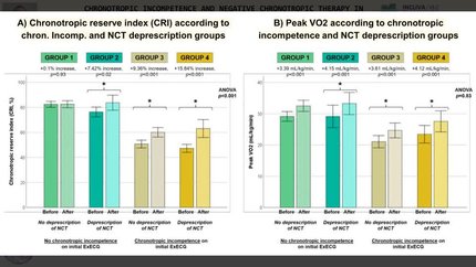 Chronotropic incompetence and negative chronotropic therapy in myocardial infarction patients during Phase 2 Cardiac Rehabilitation