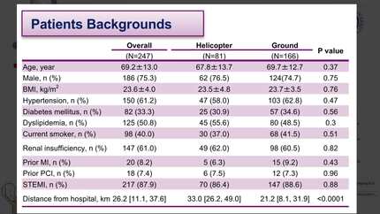 Clinical impact of helicopter transport with a physician in cardiogenic shock complicating acute coronary syndrome.