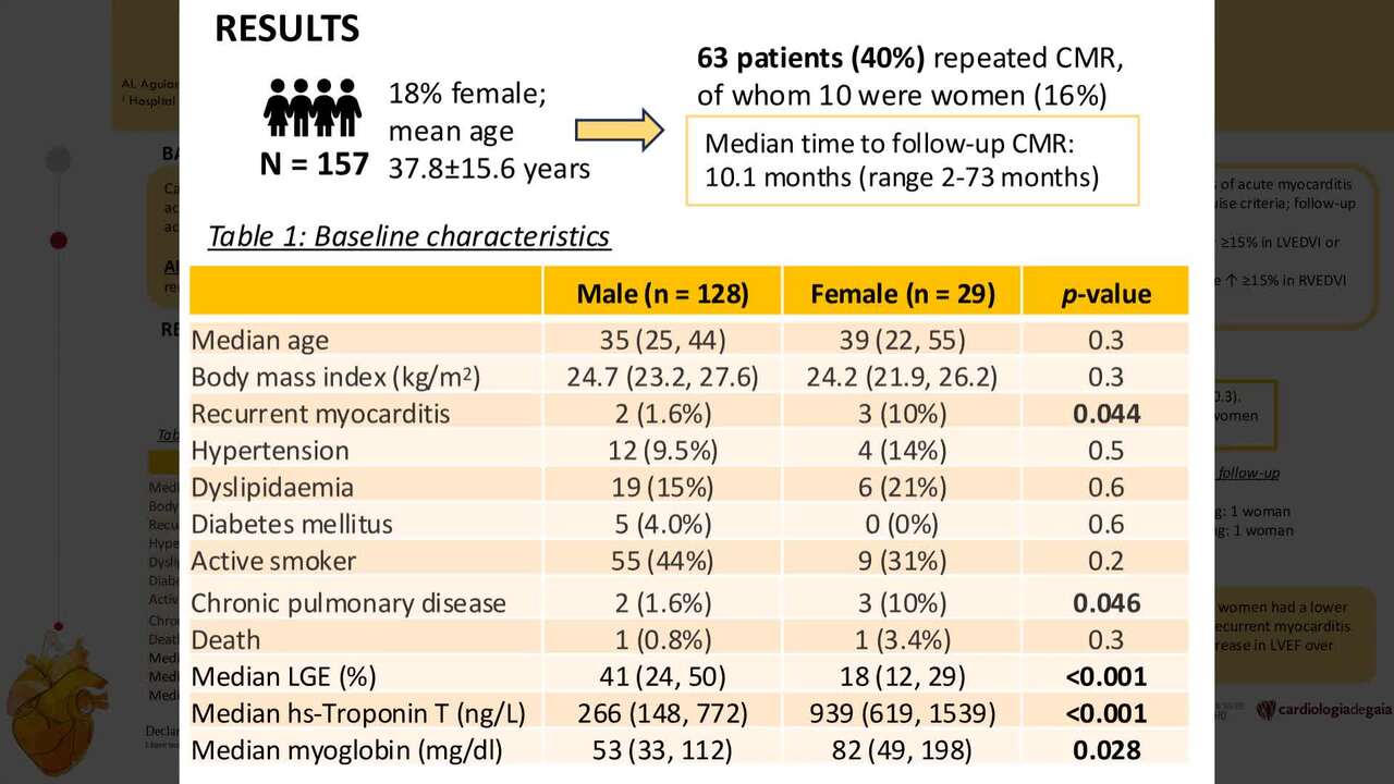 Sex differences in adverse cardiac remodelling after acute myocarditis. 