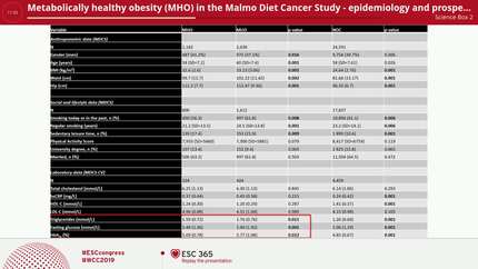 Metabolically healthy obesity (MHO) in the Malmo Diet Cancer Study - epidemiology and prospective risks