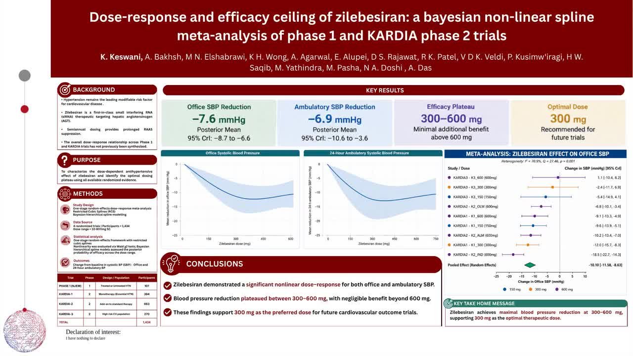 Dose-response and efficacy ceiling of zilebesiran: a bayesian non-linear spline meta-analysis of phase 1 and KARDIA phase 2 trials