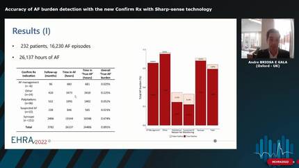 Accuracy of AF burden detection with the new Confirm Rx with Sharp-sense technology 