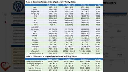 The K-FRAIL score is associated with hospitalization in ambulatory Korean heart failure patients