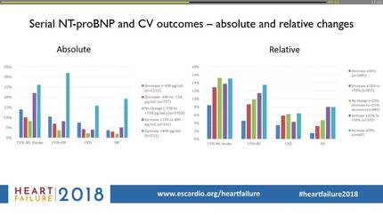 Serial monitoring of NT-proBNP predicts heart failure in patients with type 2 diabetes mellitus
