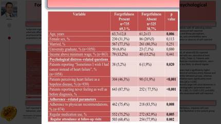 Forgetfulness in heart failure: more than a symptom, a marker of psychological distress and clinical risk