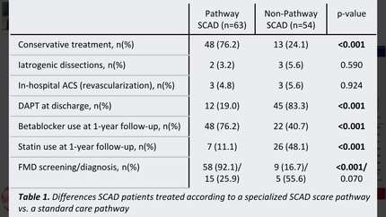 Breaking the norm: assessing the implications of a dedicated SCAD clinical care pathway 