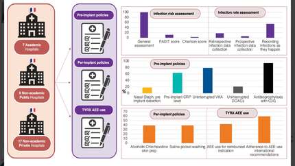 Contemporary practice about cardiac implantable electronic device infections prevention  a french multicenter survey