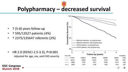 Drug therapy in adult congenital heart disease: the burden of polypharmacy