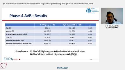 Prevalence and clinical characteristics of patients presenting with phase 4 atrioventricular block.