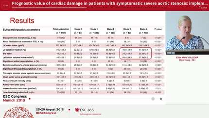 Prognostic value of cardiac damage in patients with symptomatic severe aortic stenosis: implementation of a newly proposed staging classification