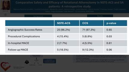 Comparative safety and efficacy of rotational atherectomy in NSTE-ACS and SA patients: a retrospective study