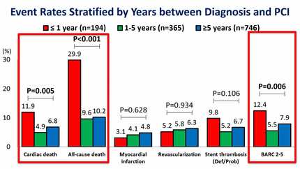 Cardiovascular outcomes following percutaneous coronary intervention among patients with cancer: observations from a large unselected cohort