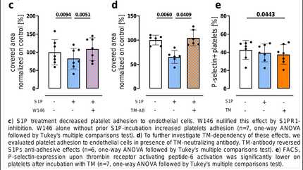 Sphingosine-1-phosphate reduces arterial thrombosis via enhanced endothelial thrombomodulin expression by S1PR1 signaling