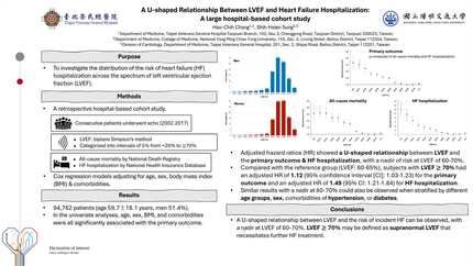 A U-shaped relationship between LVEF and the risk of heart failure hospitalization: a large hospital-based cohort study