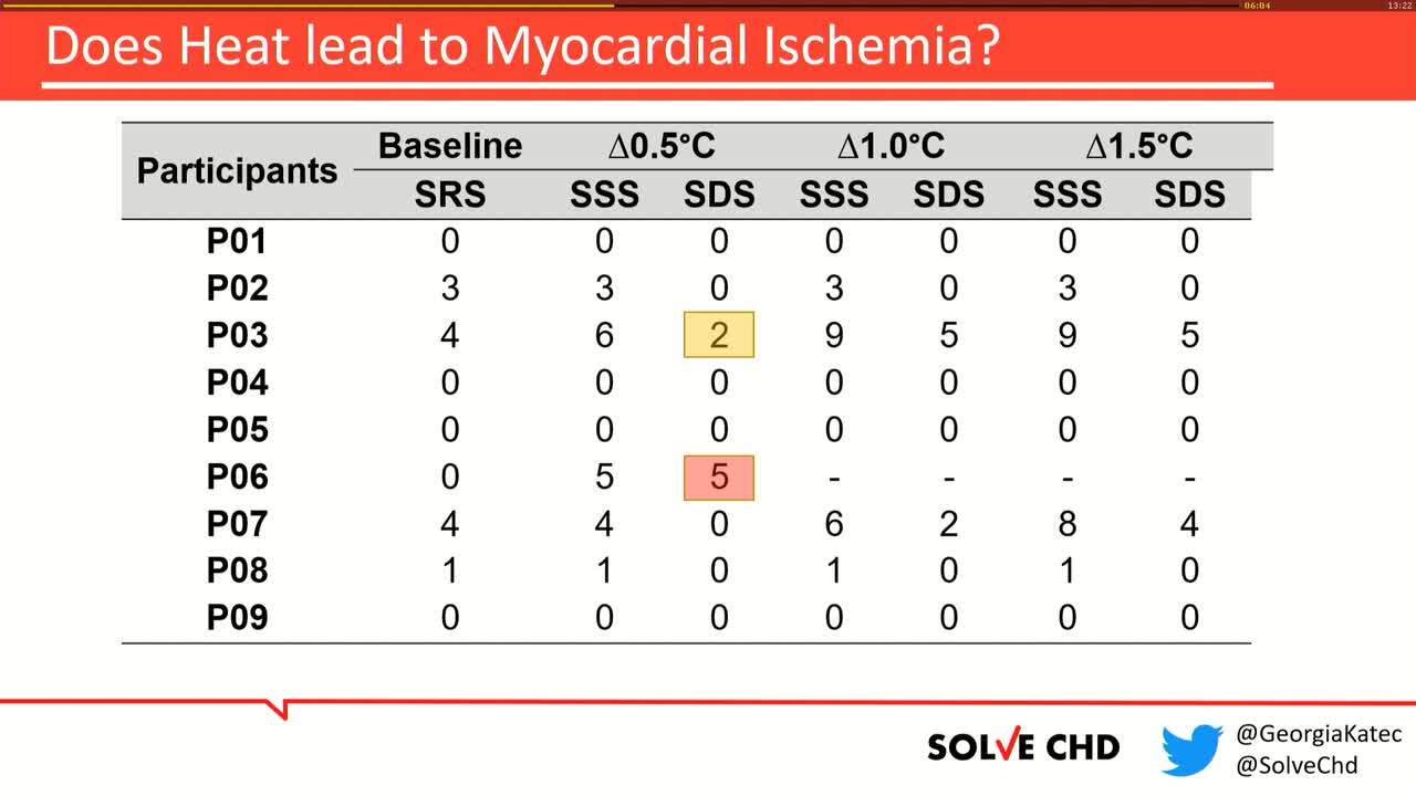 Extreme heat events and cardiovascular disease: is there a relationship and what can be done?