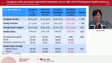 Caregivers with persistent depressive symptoms are at high risk of having poor health status over 1 year of caregiving 