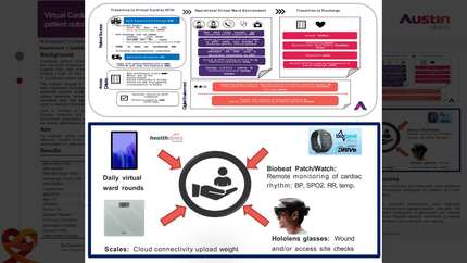 Virtual cardiac hospital in the home following cardiac surgery delivers superior patient outcomes, reduces costs, and increases bed availability.