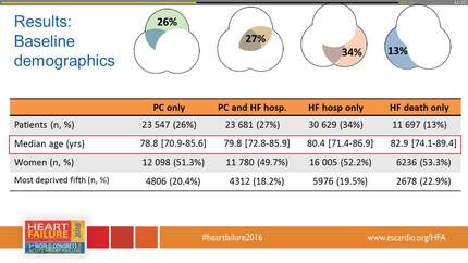 Prognostic burden of heart failure diagnosed in primary care or secondary care: a population-based linked electronic health record cohort study in 2.1 million people 