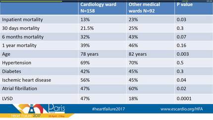Specialist input is the main determining factor for outcome in patients admitted with acute heart failure 