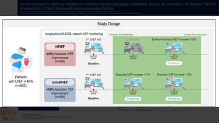 Serial changes in artificial intelligence enabled electrocardiogram probability scores as predictors of ejection fraction improvement in heart failure with reduced ejection fraction